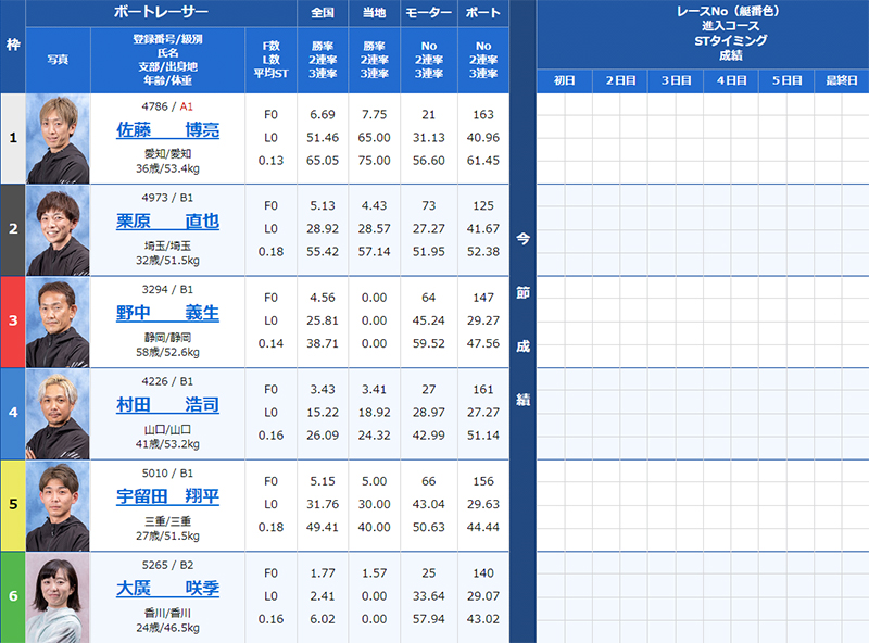 検証① 7/13（土）福岡1R