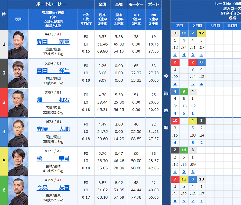 検証④ 7/5（金）大村4R