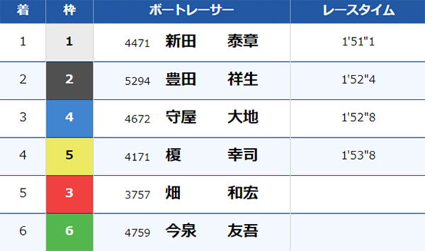 7/5（金）大村4Rのレース結果