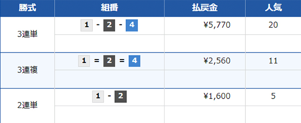 7/5（金）大村4Rの配当結果