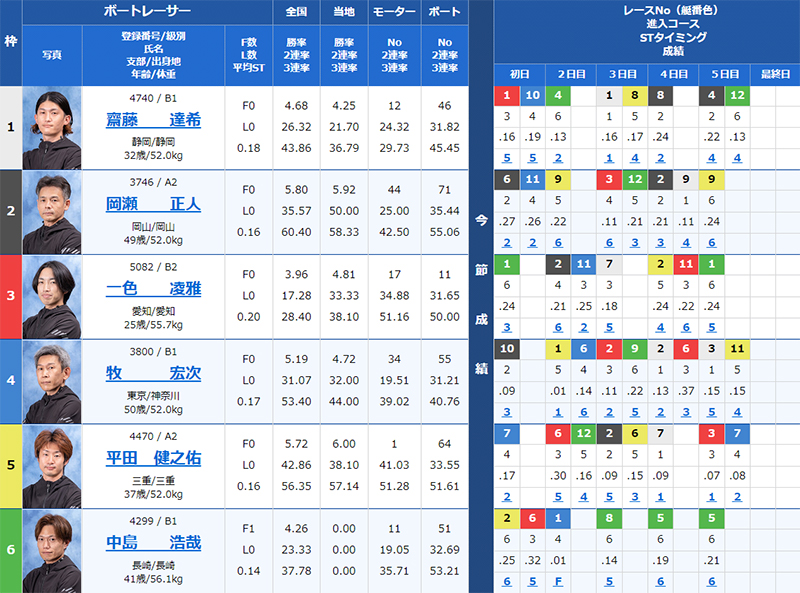 検証⑤ 7/4（木）浜名湖2R