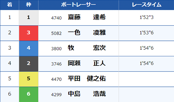 7/4（木）浜名湖2Rのレース結果