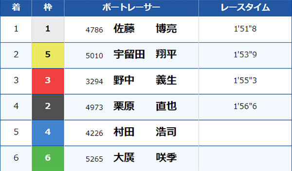 7/13（土）福岡1Rのレース結果