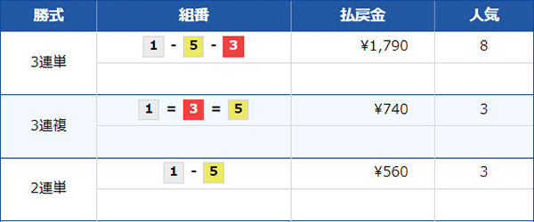 7/13（土）福岡1Rの配当結果