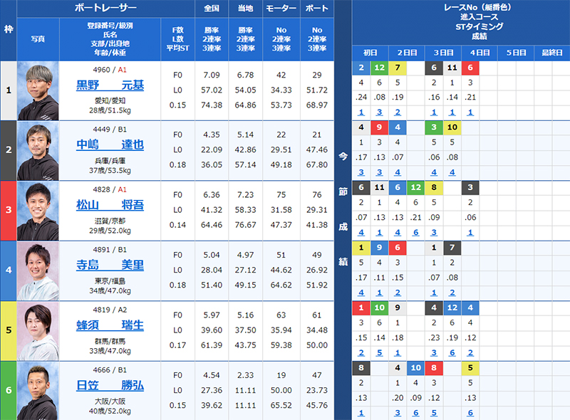 検証② 7/12（金）多摩川10R