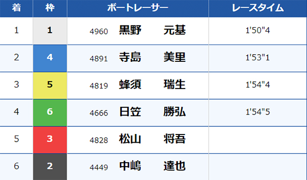 7/12（金）多摩川10Rのレース結果