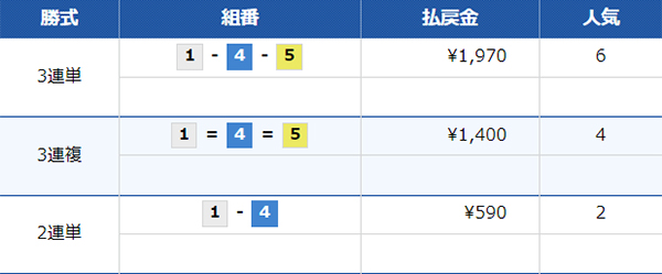 7/12（金）多摩川10Rの配当結果