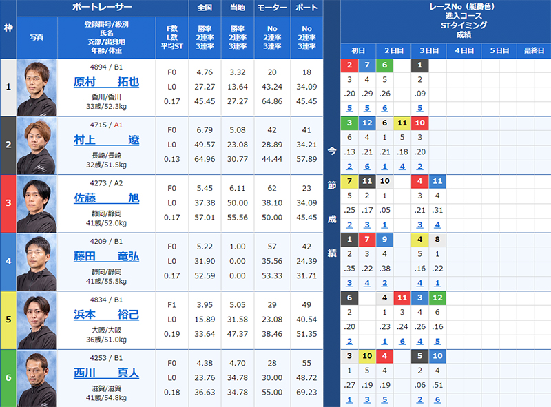 検証③ 7/8（月）尼崎4R