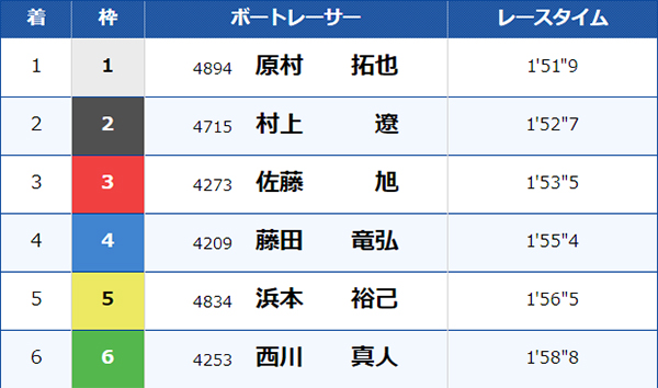 7/8（月）尼崎4Rのレース結果