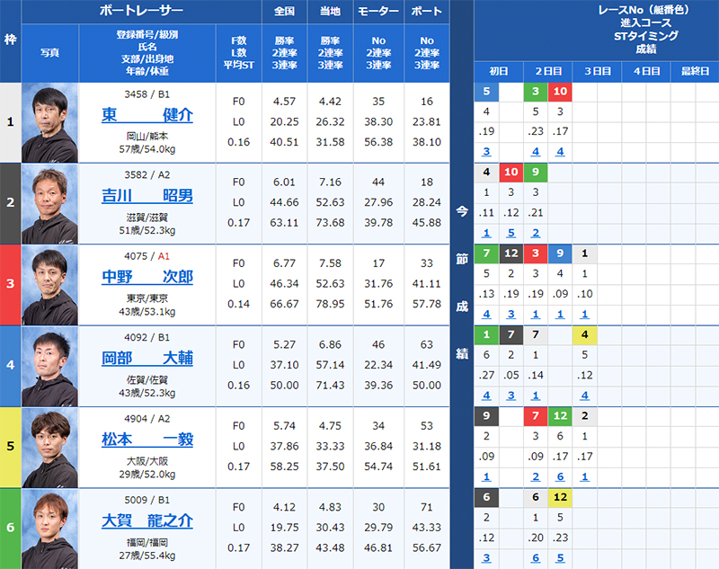 検証④ 7/11（木）三国8R