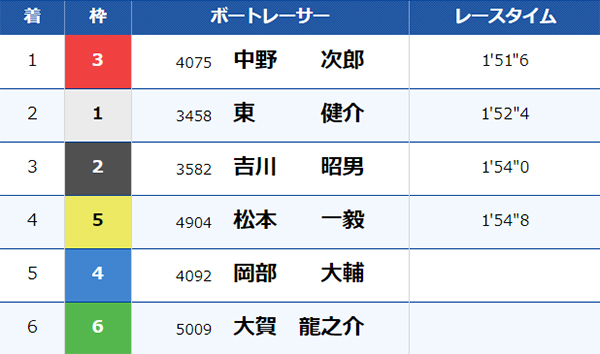 7/11（木）三国8Rのレース結果