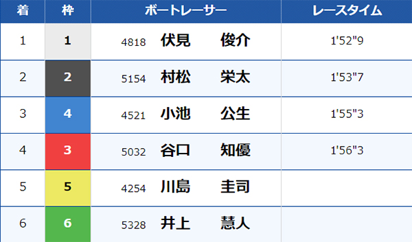 6/24（月）徳山8Rのレース結果