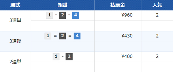 6/24（月）徳山8Rの配当結果