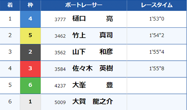 7/19（金）びわこ4Rのレース結果