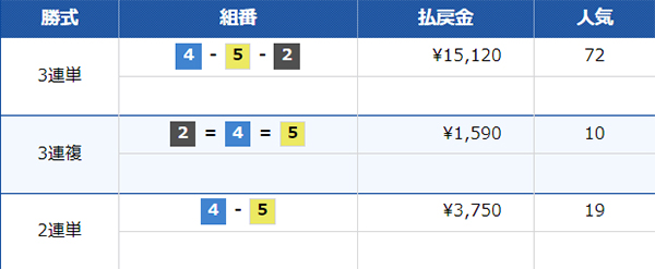 7/19（金）びわこ4Rの配当結果