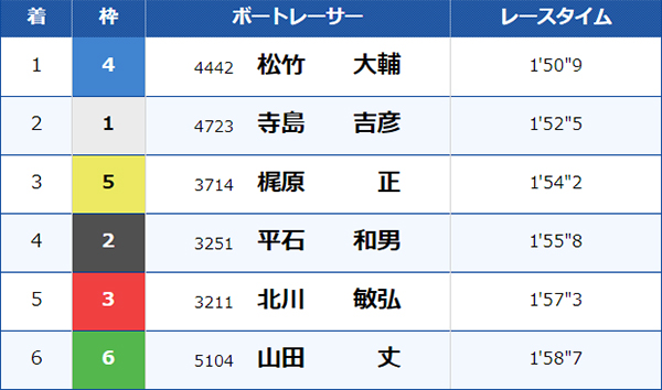 7/19（金）丸亀4Rのレース結果