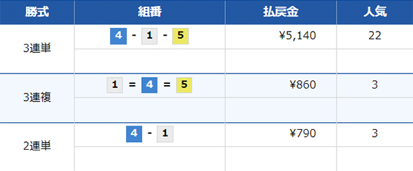 7/19（金）丸亀4Rの配当結果