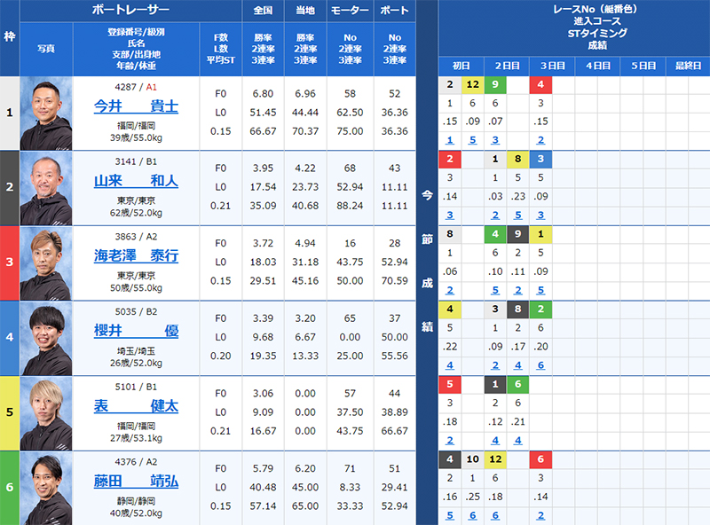 検証③ 7/16（火）平和島10R