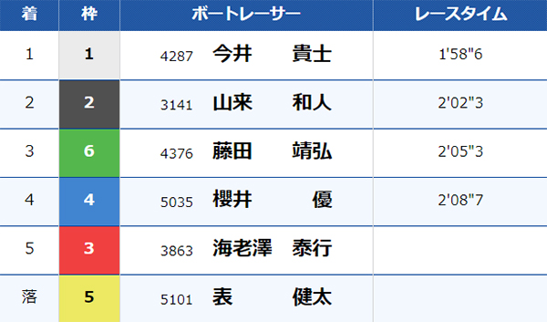 7/16（火）平和島10Rのレース結果