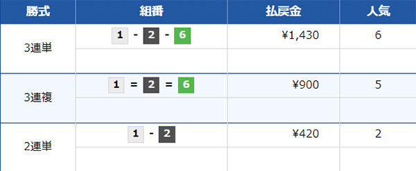 7/16（火）平和島10Rの配当結果