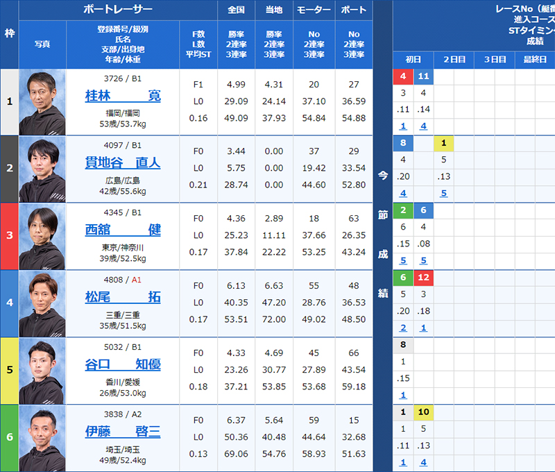 検証① 7/20（土）津6R