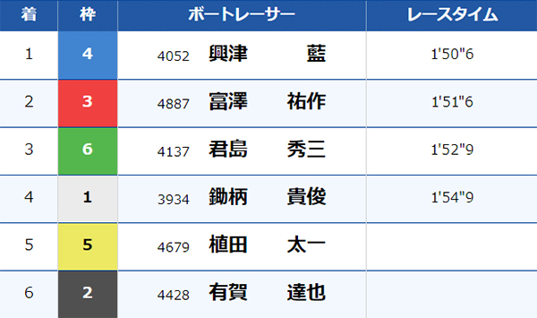 7/16（火）戸田8Rのレース結果