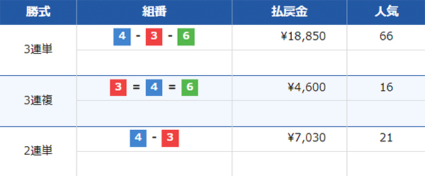 7/16（火）戸田8Rの配当結果