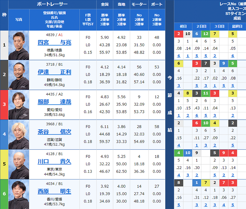 検証⑤ 6/26（水）常滑9R