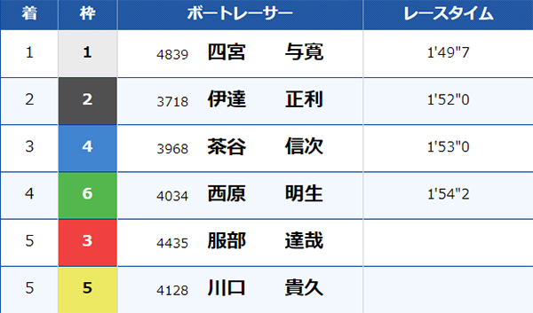 6/26（水）常滑9Rのレース結果