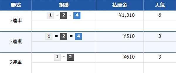 6/26（水）常滑9Rの配当結果