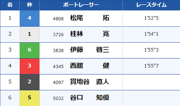 7/20（土）津6Rのレース結果