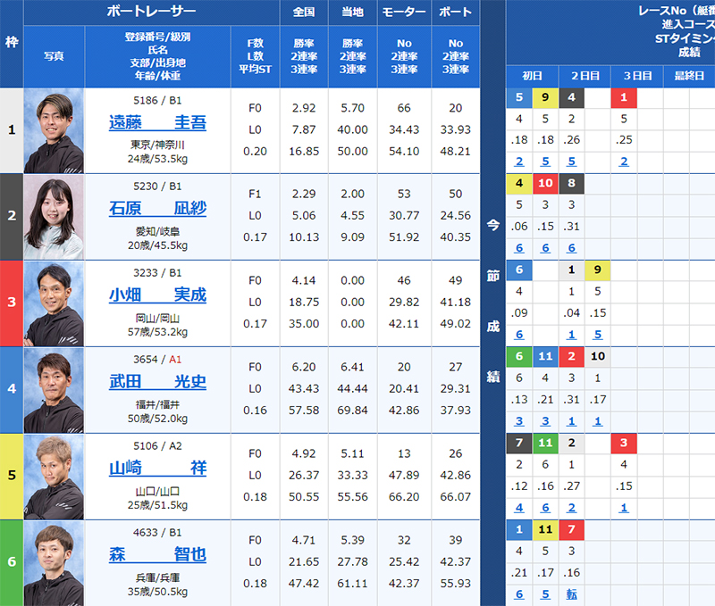 検証② 7/19（金）びわこ7R