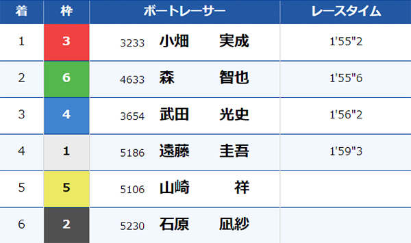 7/19（金）びわこ7Rのレース結果