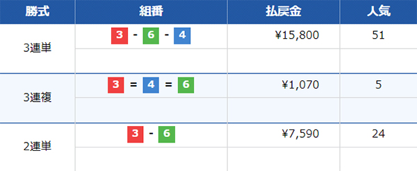  7/19（金）びわこ7Rの配当結果