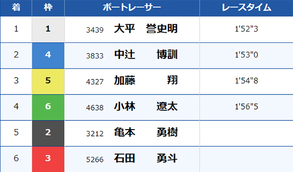 7/17（水）浜名湖8Rのレース結果