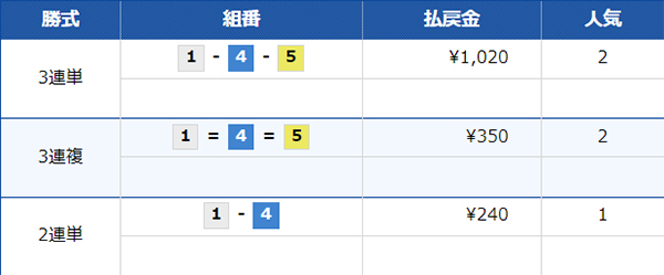 7/17（水）浜名湖8Rの配当結果