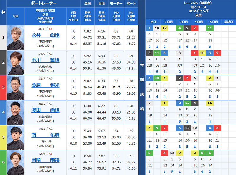 検証① 7/21（日）江戸川3R