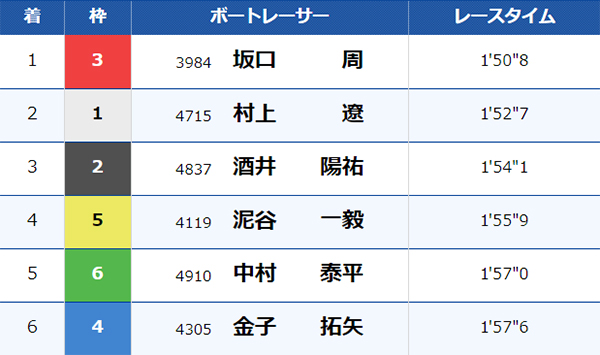 7/8（月）尼崎12Rのレース結果