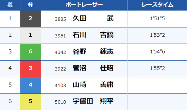 6/29（土）びわこ3Rのレース結果