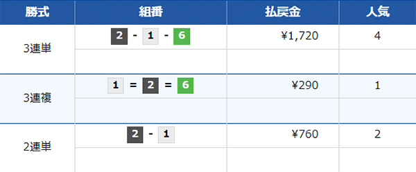 6/29（土）びわこ3Rの配当結果