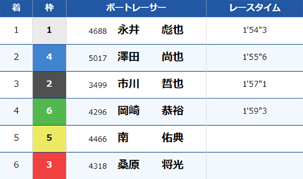 7/21（日）江戸川3Rのレース結果