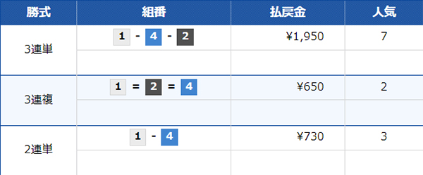 7/21（日）江戸川3Rの配当結果