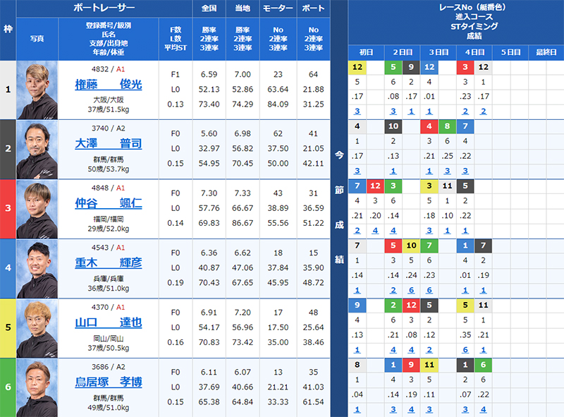 検証② 7/20（土）江戸川12R