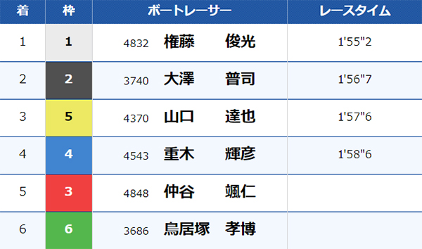 7/20（土）江戸川12Rのレース結果