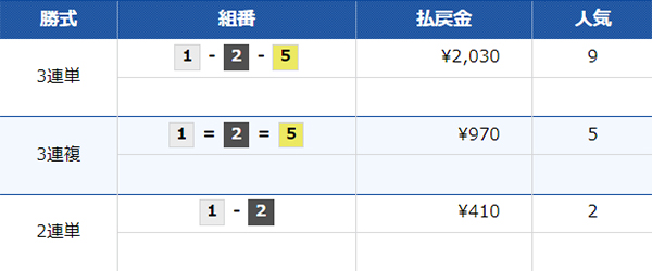 7/20（土）江戸川12Rの配当結果