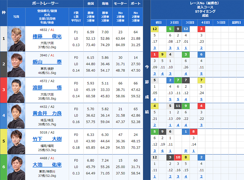 検証③ 7/19（金）江戸川12R