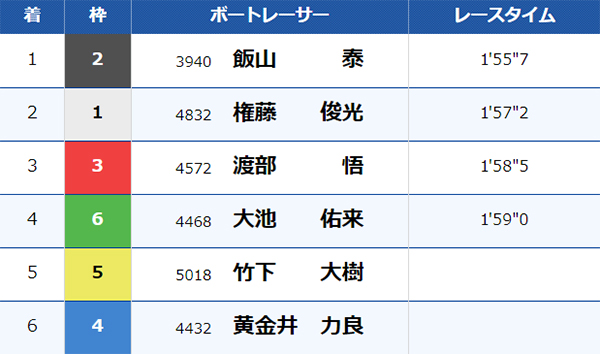 7/19（金）江戸川12Rのレース結果