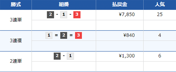 7/19（金）江戸川12Rの配当結果