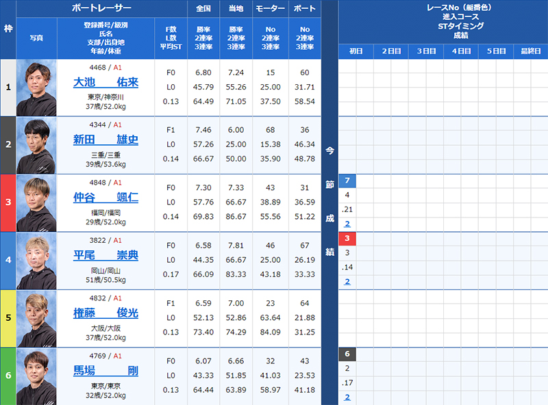 検証① 7/16（火）江戸川12R