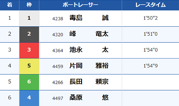 7/13（土）津12Rのレース結果